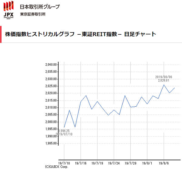 株価指数ヒストリカルグラフ －東証REIT指数－ 日足チャート