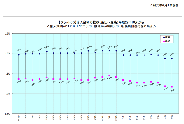 フラット３５金利