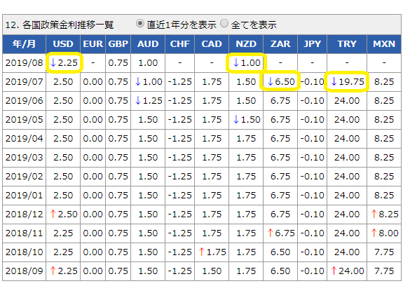 各国政策金利データ│外国為替取引　セントラル短資FX
