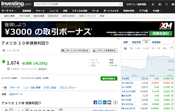 アメリカ １０年債券利回り