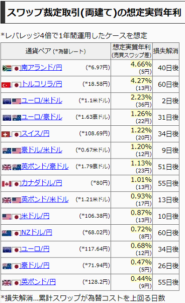 FX両建てスワップ裁定取引計算ソフト