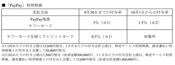10月からの新キャンペーンとPayPay利用特典の変更について