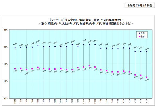 フラット３５金利