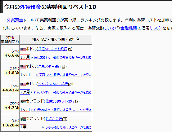 外貨預金の実質利回りベスト10
