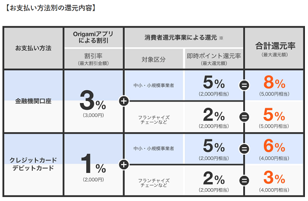 Origamiアプリは、お会計金額からいつでもその場で3%OFF。