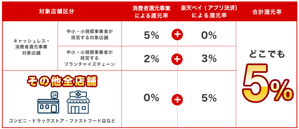 【第1弾】楽天ペイアプリのお支払いで最大5％還元｜楽天ペイ