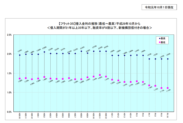 フラット３５金利