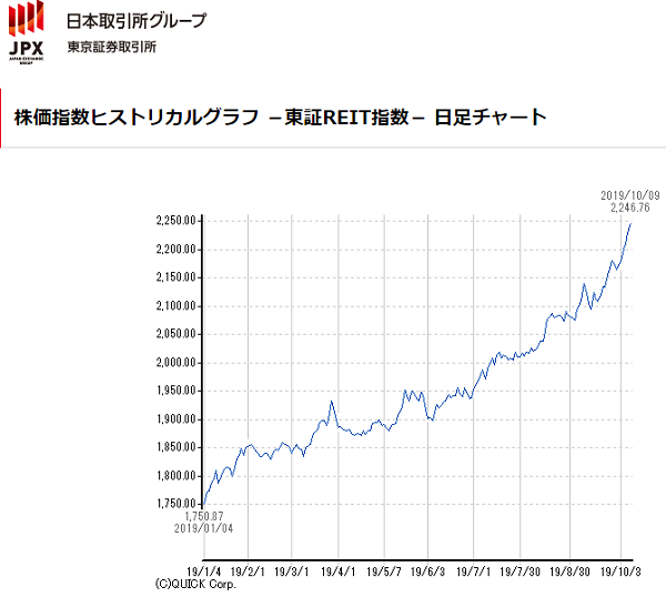 株価指数ヒストリカルグラフ －東証REIT指数－ 日足チャート