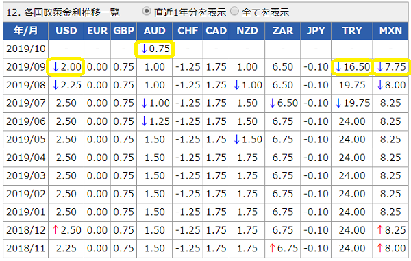 各国政策金利データ│外国為替取引　セントラル短資FX