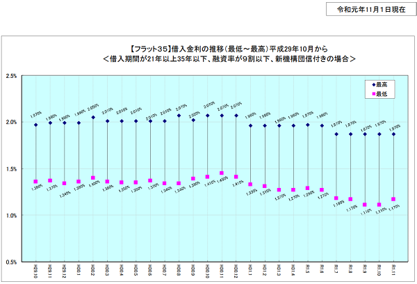 フラット３５金利
