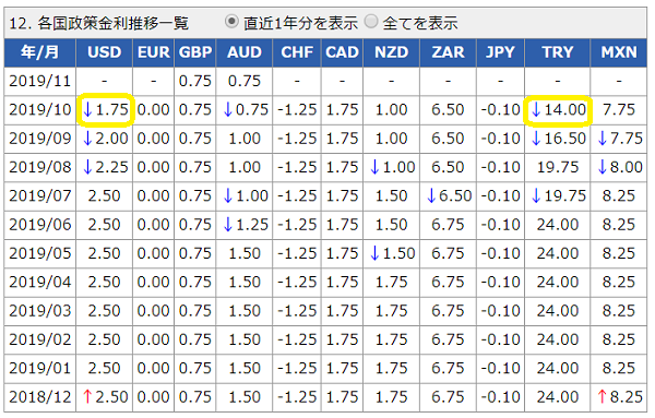 各国政策金利データ│外国為替取引　セントラル短資FX