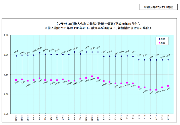 フラット３５金利