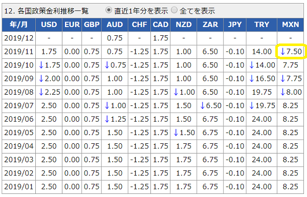 各国政策金利データ│外国為替取引　セントラル短資FX