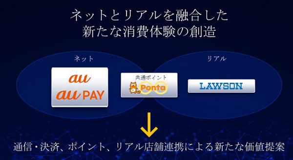 ネットとリアルを融合した新たな消費体験の創造｜KDDI