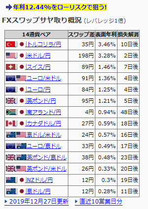 最速FXサヤ取り法