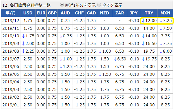 各国政策金利データ│外国為替取引　セントラル短資FX