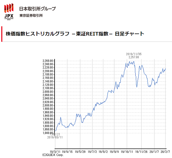 株価指数ヒストリカルグラフ －東証REIT指数－ 日足チャート