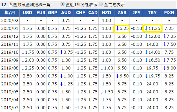各国政策金利データ│外国為替取引　セントラル短資FX
