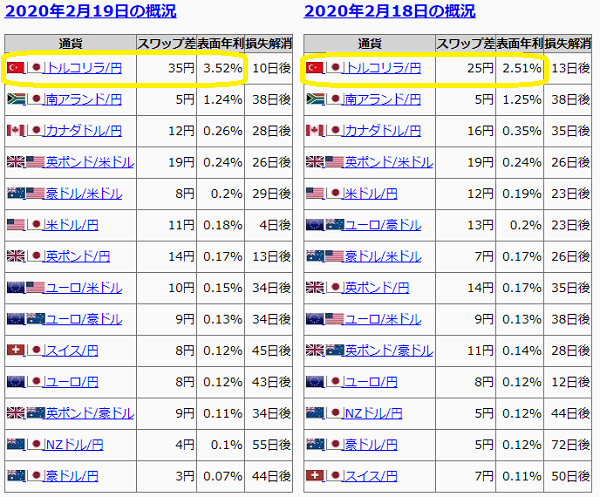 FXスワップサヤ取り情報｜最速FXサヤ取り法