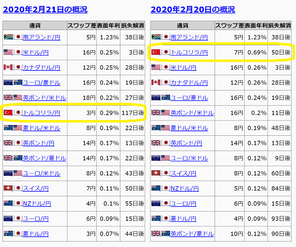 FXスワップサヤ取り情報｜最速FXサヤ取り法