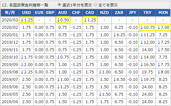 各国政策金利データ│外国為替取引　セントラル短資FX