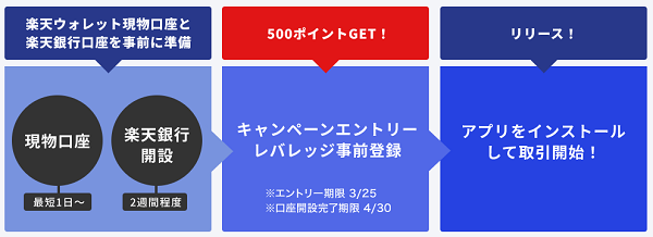 楽天ウォレットに証拠金取引（レバレッジ）アプリ登場！　事前登録でもれなく500ポイントプレゼント