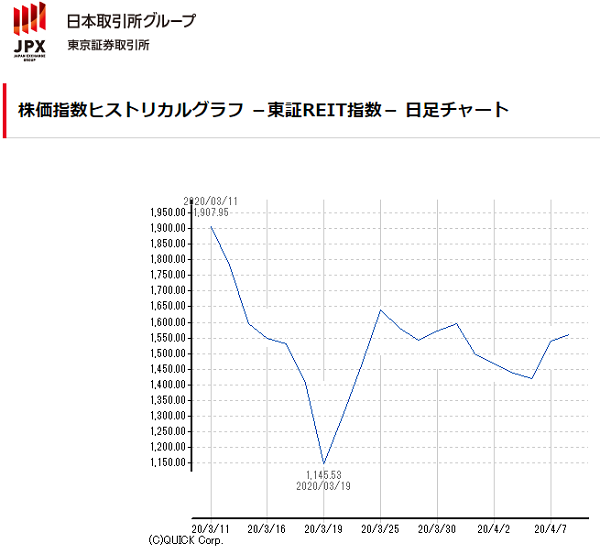 東証REIT指数