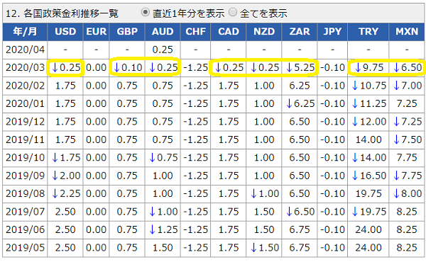 各国政策金利データ│外国為替取引　セントラル短資FX
