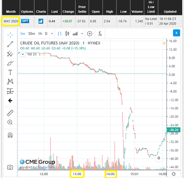 Crude Oil Futures Quotes - CME Group
