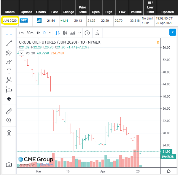 Crude Oil Futures Quotes - CME Group