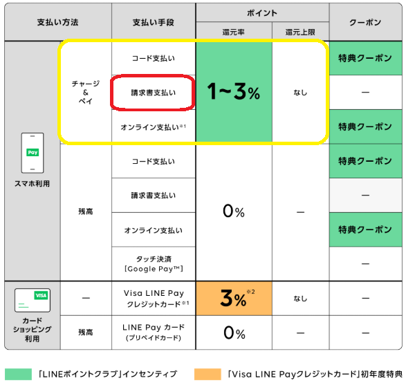 【5/1より】マイカラーがLINEポイントクラブに生まれ変わります！:LINE Pay 公式ブログ