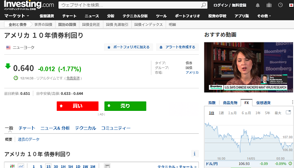 アメリカ １０年債券利回り
