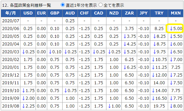 各国政策金利データ│外国為替取引　セントラル短資FX