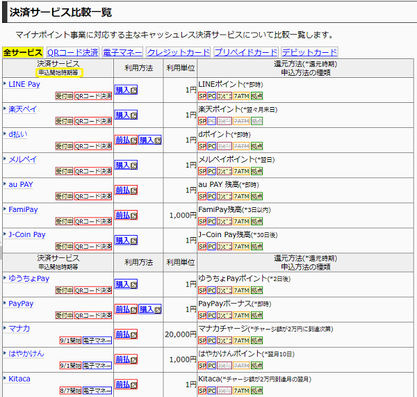 マイナポイント事業の決済サービス比較