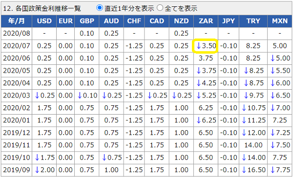各国政策金利データ│外国為替取引　セントラル短資FX