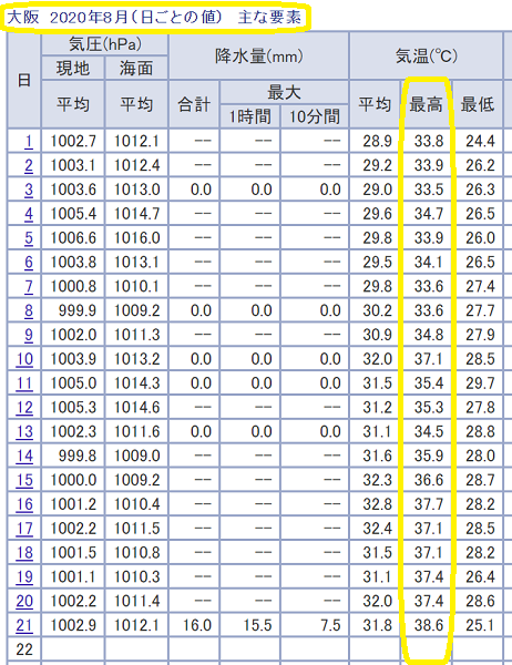 大阪　2020年8月（日ごとの値）｜気象庁