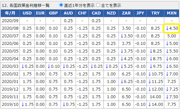 各国政策金利データ│外国為替取引　セントラル短資FX