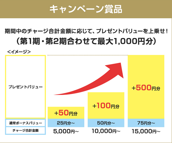 JCBプレモカード チャージでもれなく最大1,000円分もらえる！｜JCBプレモカード