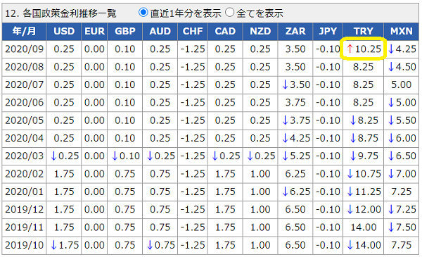 各国政策金利データ│外国為替取引　セントラル短資FX