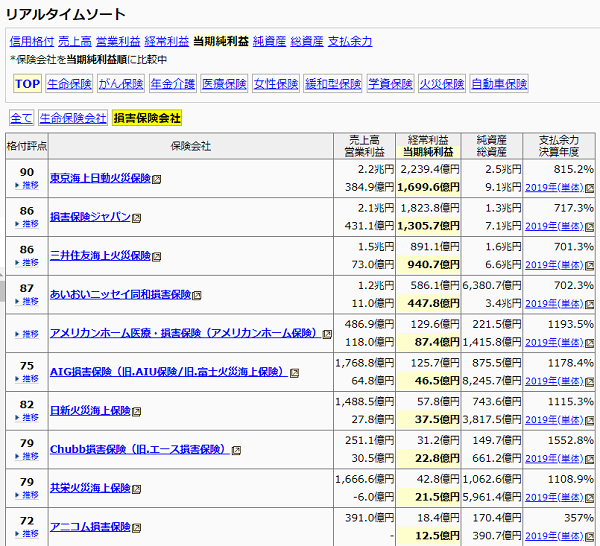 保険会社格付け等ランキング一覧（当期純利益順）