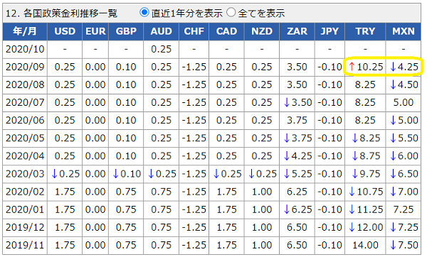 各国政策金利データ│外国為替取引　セントラル短資FX