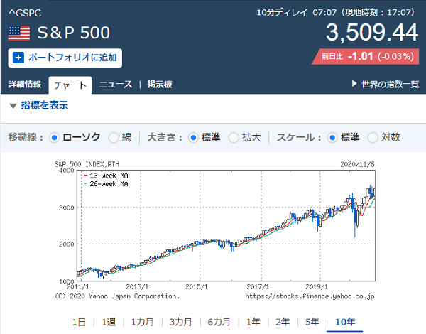 S＆P 500｜Yahoo!ファイナンス