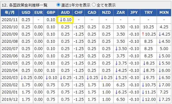 各国政策金利データ│外国為替取引　セントラル短資FX
