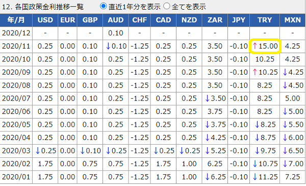 各国政策金利データ│外国為替取引　セントラル短資FX