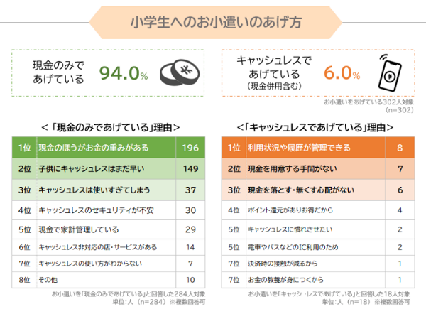 小学生にキャッシュレスはまだ早い？いまどきの子供のお小遣い事情-まねーぶ