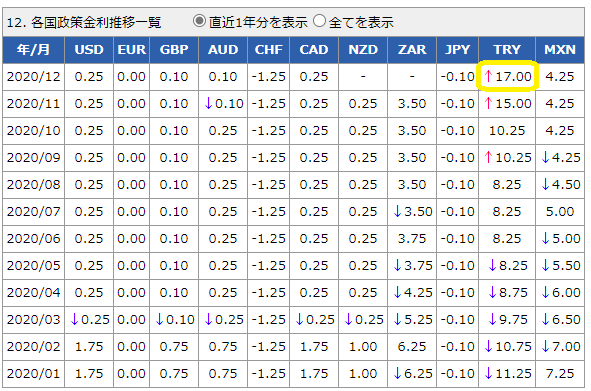 各国政策金利データ│外国為替取引　セントラル短資FX