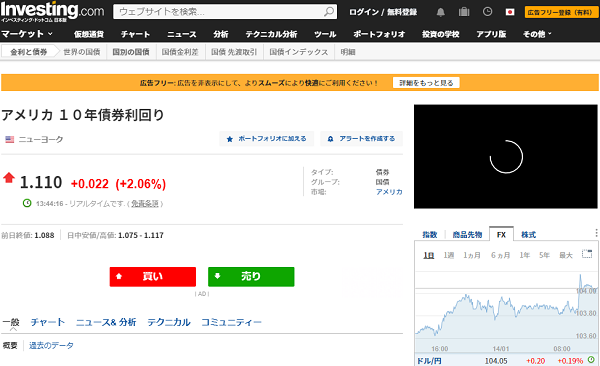 アメリカ １０年債券利回り