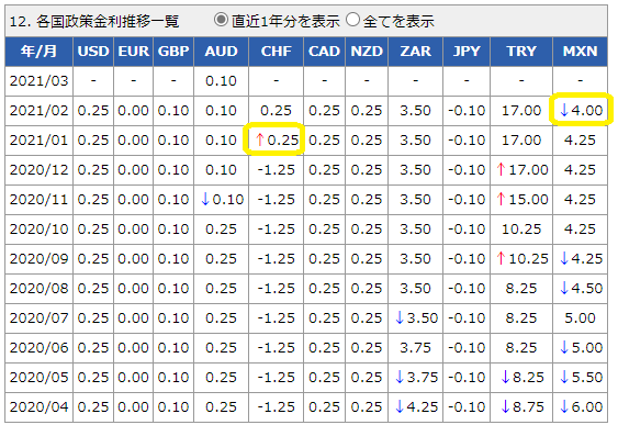 各国政策金利データ│外国為替取引　セントラル短資FX