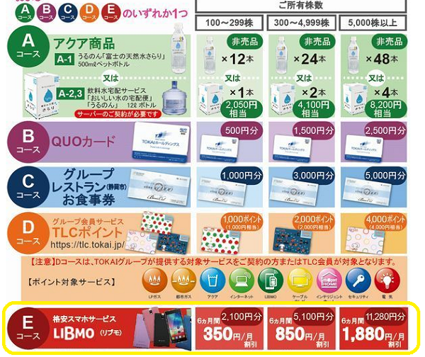 株主還元（配当・優待） | TOKAIホールディングス