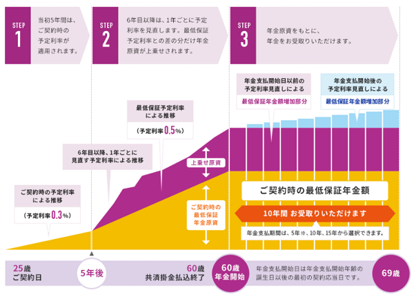 予定利率変動型年金共済 ライフロード｜資料請求はこちらから｜ＪＡ共済